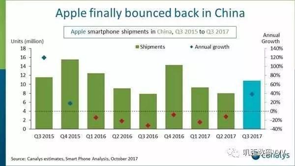 蘋果無奈：好消息是中國銷量漲了，壞消息是iPhone8賣不動了！