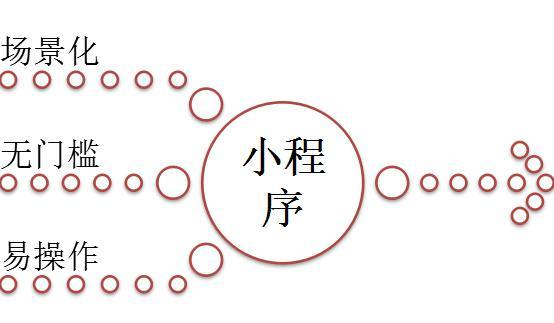 微信小程序的設(shè)計(jì)邏輯是什么？